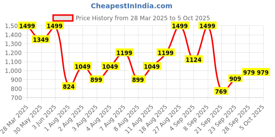 myntra.com H&M Cropped Pull-On Trousers h&m Price History Graph from 28 Mar 2025 to 4 Oct 2025