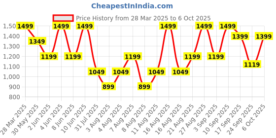 myntra.com H&M Cropped Pull-On Trousers h&m Price History Graph from 28 Mar 2025 to 6 Oct 2025