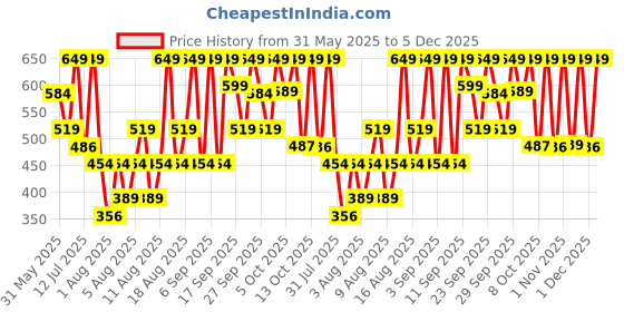 myntra.com H&M Cropped Ribbed Vest Top h&m Price History Graph from 31 May 2025 to 5 Dec 2025