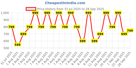 myntra.com H&M Cropped T-shirt h&m Price History Graph from 31 Jul 2025 to 28 Sep 2025