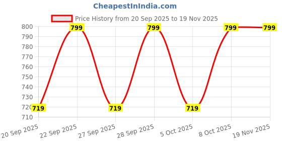 myntra.com H&M Cropped T-Shirt h&m Price History Graph from 20 Sep 2025 to 19 Nov 2025