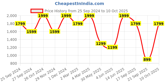 myntra.com H&M Cropped Twill Trousers h&m Price History Graph from 25 Sep 2024 to 10 Oct 2025