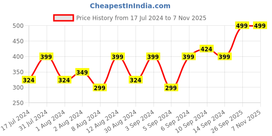 myntra.com H&M Cropped V-Neck T-Shirt h&m Price History Graph from 17 Jul 2024 to 6 Nov 2025