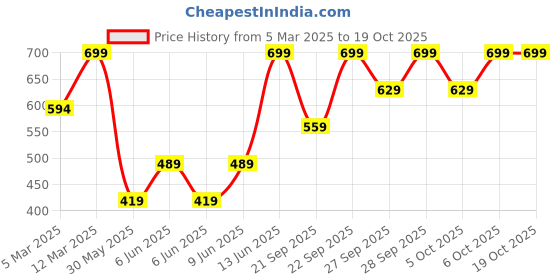 myntra.com H&M Cropped Vest Top h&m Price History Graph from 5 Mar 2025 to 18 Oct 2025
