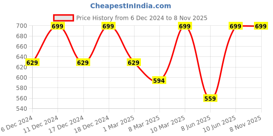 myntra.com H&M Cropped Vest Tops h&m Price History Graph from 6 Dec 2024 to 8 Nov 2025