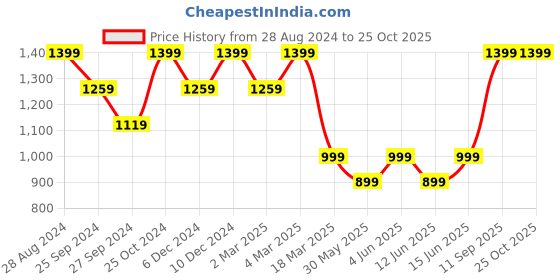 myntra.com H&M Cropped Zip-Through Hoodie h&m Price History Graph from 28 Aug 2024 to 25 Oct 2025