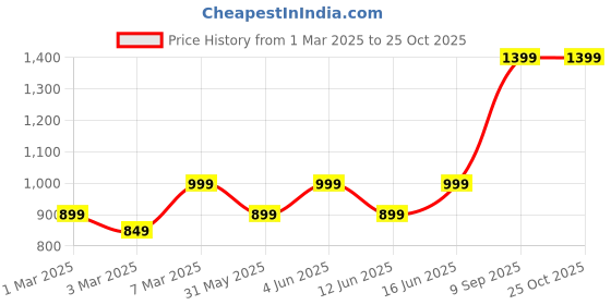 myntra.com H&M Cropped Zip-Through Hoodie h&m Price History Graph from 1 Mar 2025 to 25 Oct 2025