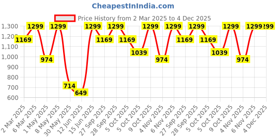 myntra.com H&M Crossbody Bag h&m Price History Graph from 2 Mar 2025 to 4 Dec 2025