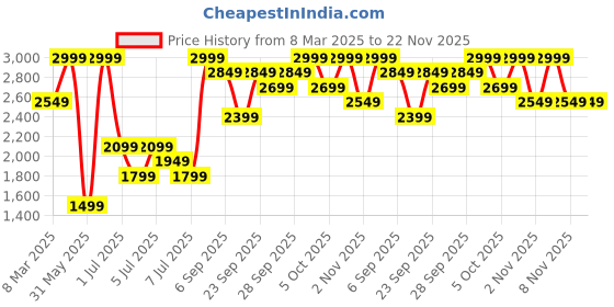 myntra.com H&M Crossbody Bag h&m Price History Graph from 8 Mar 2025 to 22 Nov 2025