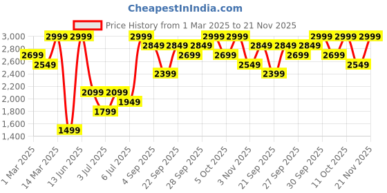myntra.com H&M Crossbody Bag h&m Price History Graph from 1 Mar 2025 to 21 Nov 2025