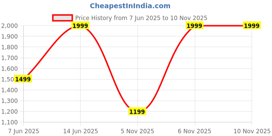 myntra.com H&M Crossbody Bag h&m Price History Graph from 7 Jun 2025 to 9 Nov 2025
