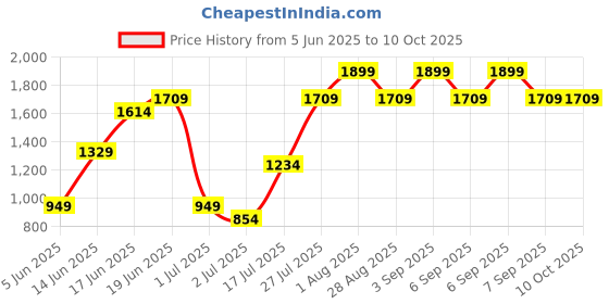 myntra.com H&M Crossbody Bag h&m Price History Graph from 5 Jun 2025 to 10 Oct 2025