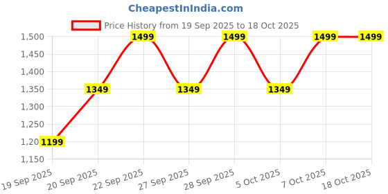 myntra.com H&M Crossbody Bag h&m Price History Graph from 19 Sep 2025 to 18 Oct 2025