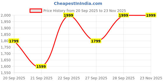 myntra.com H&M Crossbody Bag h&m Price History Graph from 20 Sep 2025 to 23 Nov 2025