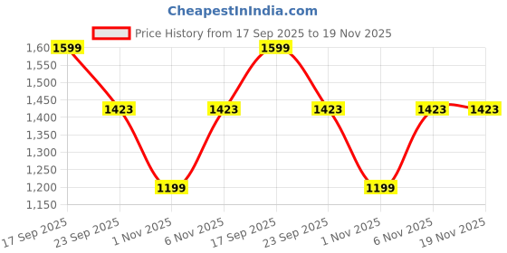 myntra.com H&M Crossover-Strap Sandals h&m Price History Graph from 17 Sep 2025 to 19 Nov 2025