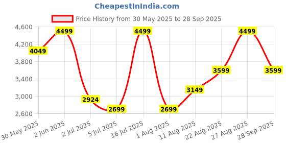 myntra.com H&M Crpe Maxi Dress h&m Price History Graph from 30 May 2025 to 28 Sep 2025