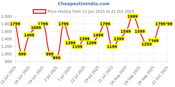 myntra.com H&M Crpe Mini Dress h&m Price History Graph from 12 Jun 2025 to 19 Oct 2025