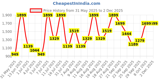 myntra.com H&M Crpe Slip Skirt h&m Price History Graph from 31 May 2025 to 2 Dec 2025