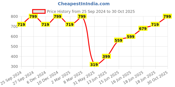myntra.com H&M Crpe Vest Tops h&m Price History Graph from 25 Sep 2024 to 30 Oct 2025