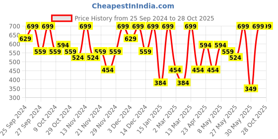 myntra.com H&M Curved Earrings h&m Price History Graph from 25 Sep 2024 to 28 Oct 2025
