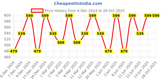 myntra.com H&M CurvedEarrings h&m Price History Graph from 6 Dec 2024 to 27 Oct 2025