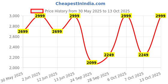 myntra.com H&M Curvy Fit Flared High Jeans h&m Price History Graph from 30 May 2025 to 13 Oct 2025