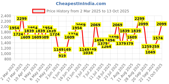 myntra.com H&M Curvy Fit Slim High Jeans h&m Price History Graph from 2 Mar 2025 to 13 Oct 2025