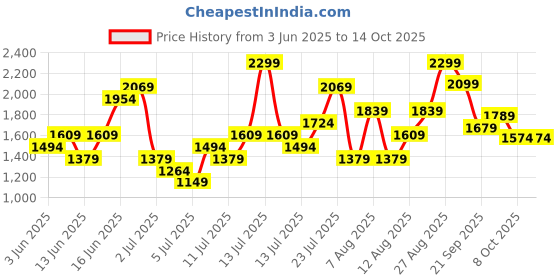myntra.com H&M Curvy Fit Wide Ultra High Jeans h&m Price History Graph from 3 Jun 2025 to 14 Oct 2025