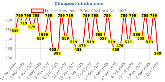 myntra.com H&M Cut-Out Jersey Top h&m Price History Graph from 17 Dec 2024 to 4 Dec 2025