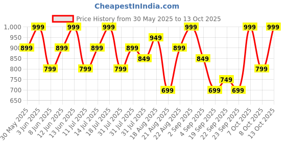 myntra.com H&M Cycling Shorts With SoftMove h&m Price History Graph from 30 May 2025 to 13 Oct 2025