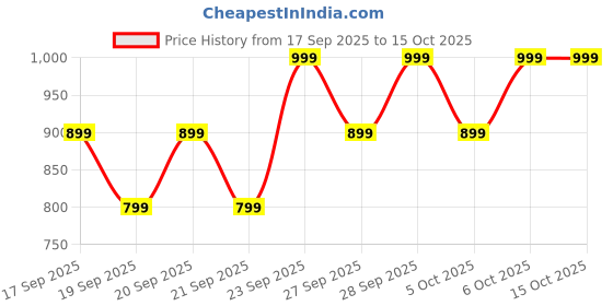 myntra.com H&M Cycling Shorts With SoftMove h&m Price History Graph from 17 Sep 2025 to 14 Oct 2025