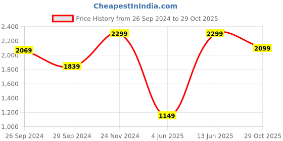 myntra.com H&M Deep-Back Mini Dress h&m Price History Graph from 26 Sep 2024 to 29 Oct 2025