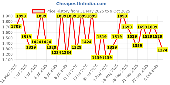 myntra.com H&M Denim Bermuda Shorts h&m Price History Graph from 31 May 2025 to 9 Oct 2025