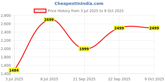 myntra.com H&M Denim Bermuda Shorts h&m Price History Graph from 3 Jul 2025 to 4 Oct 2025