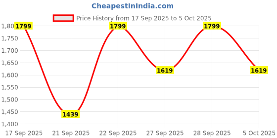 myntra.com H&M Denim Bermuda Shorts h&m Price History Graph from 17 Sep 2025 to 4 Oct 2025