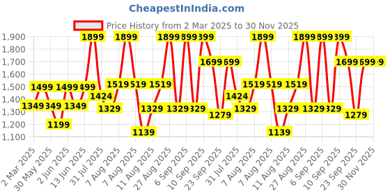 myntra.com H&M Denim Drawstring Trousers h&m Price History Graph from 2 Mar 2025 to 30 Nov 2025