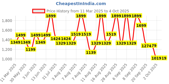 myntra.com H&M Denim Drawstring Trousers h&m Price History Graph from 11 Mar 2025 to 4 Oct 2025