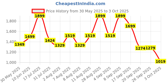 myntra.com H&M Denim Drawstring Trousers h&m Price History Graph from 30 May 2025 to 3 Oct 2025