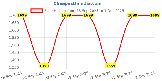 myntra.com H&M Denim Drawstring Trousers h&m Price History Graph from 18 Sep 2025 to 30 Nov 2025