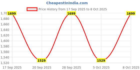 myntra.com H&M Denim Drawstring Trousers h&m Price History Graph from 17 Sep 2025 to 8 Oct 2025