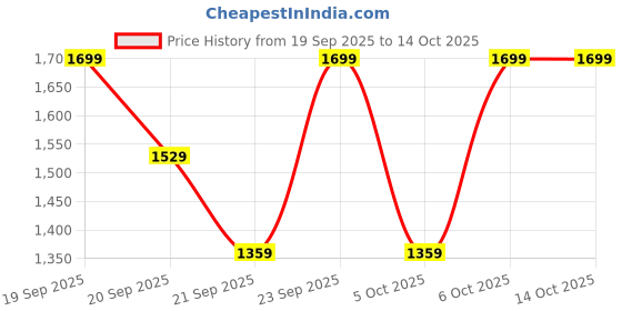 myntra.com H&M Denim Drawstring Trousers h&m Price History Graph from 19 Sep 2025 to 13 Oct 2025