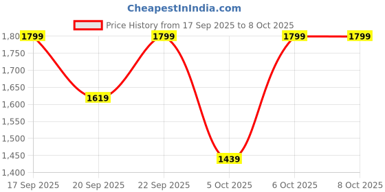 myntra.com H&M Denim Drawstring Trousers h&m Price History Graph from 17 Sep 2025 to 8 Oct 2025