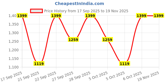 myntra.com H&M Denim Dungaree Dress h&m Price History Graph from 17 Sep 2025 to 18 Nov 2025