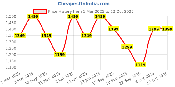 myntra.com H&M Denim Jacket h&m Price History Graph from 1 Mar 2025 to 13 Oct 2025