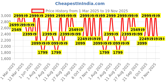 myntra.com H&M Denim Jacket h&m Price History Graph from 1 Mar 2025 to 18 Nov 2025