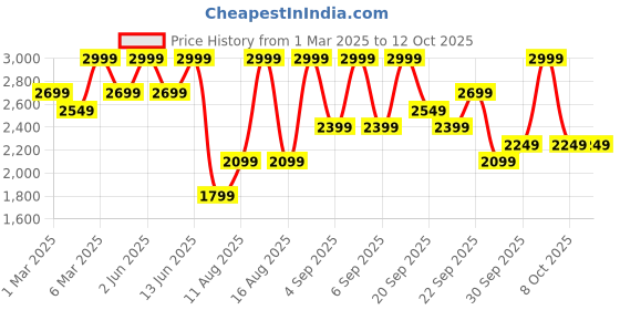 myntra.com H&M Denim Jacket h&m Price History Graph from 1 Mar 2025 to 11 Oct 2025