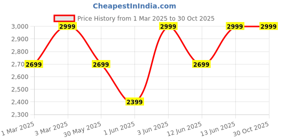 myntra.com H&M Denim Jacket h&m Price History Graph from 1 Mar 2025 to 29 Oct 2025