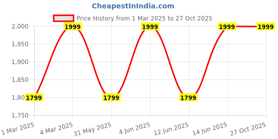 myntra.com H&M Denim Jacket h&m Price History Graph from 1 Mar 2025 to 27 Oct 2025