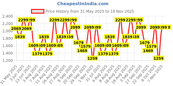 myntra.com H&M Denim Jacket h&m Price History Graph from 31 May 2025 to 19 Nov 2025