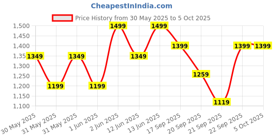 myntra.com H&M Denim Jacket h&m Price History Graph from 30 May 2025 to 4 Oct 2025